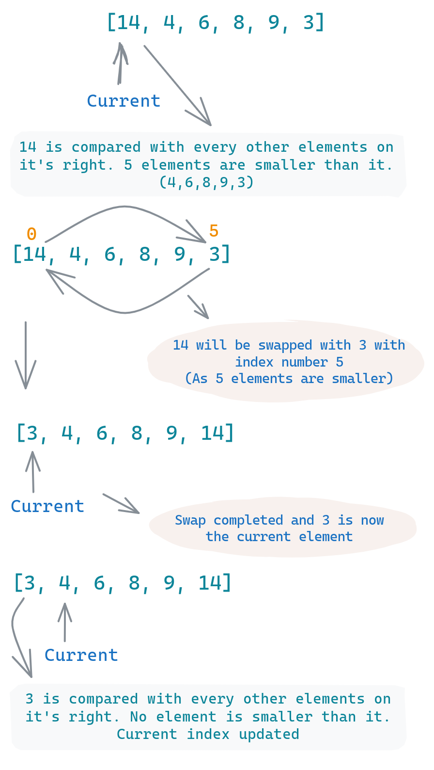AlgoDaily Cycling Through Cycle Sort